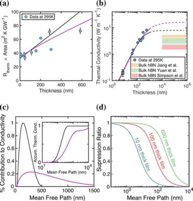 Hexagonal Boron Nitride:  Revolutie in Hittegeleiding en Chemische Bestendigheid!