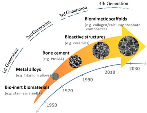  Ionomeren:  Een Duurzame Revolutie in Kunststoffen en Biomateriaal Toepassingen!