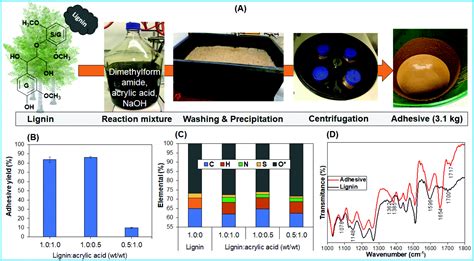  Lignin-gebaseerde composites: De toekomst van duurzame materialen?