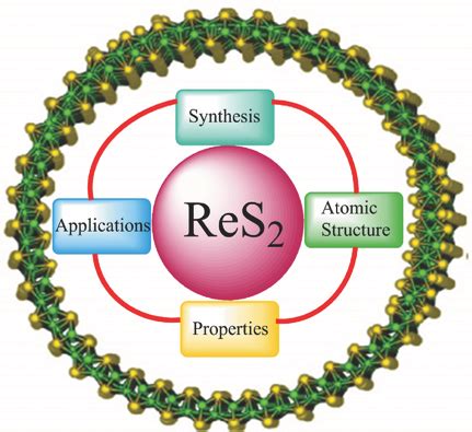  Rhenium Disulfide: Revolutionizing Energy Storage and Catalysis Applications?