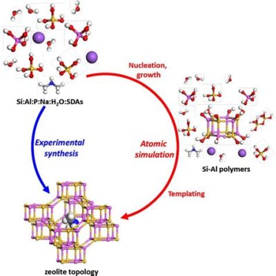  Zeolites: Revolutionizing Catalysis and Separation Processes!